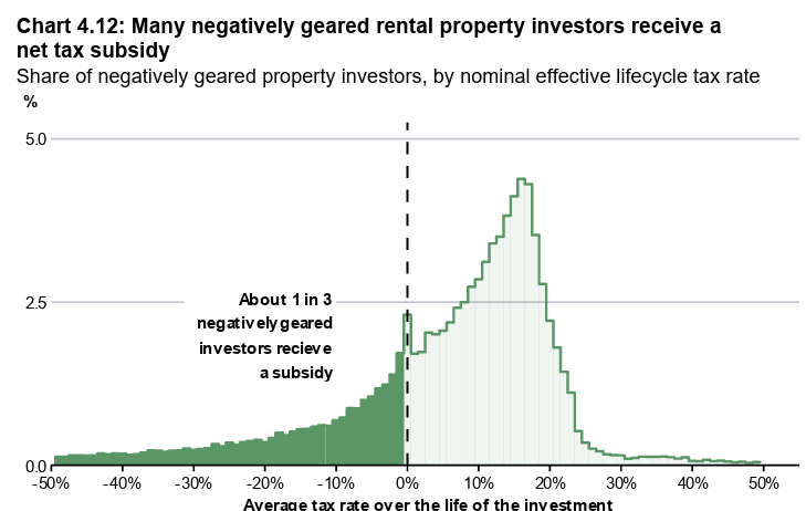 Includes individuals who made a net profit from property income and reported over $25,000 in gross rent over the 15-year period before sale. Tax rates over the lifetime of the investment are estimated by dividing the net real property income tax by net real property income profit over a 15-year period, for individuals who sold an investment property in 2022–23. Source: ATO and Treasury