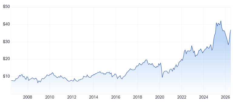 CPU 20-year chart. Source: Market Index