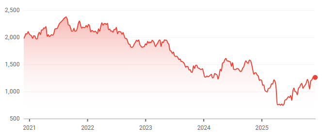 Barry Callebaut 5-year chart. Source: Google Finance