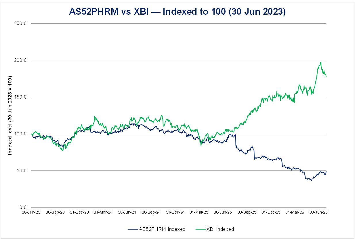 ASX Biotech Index vs US Biotech Index. Source: Bloomberg