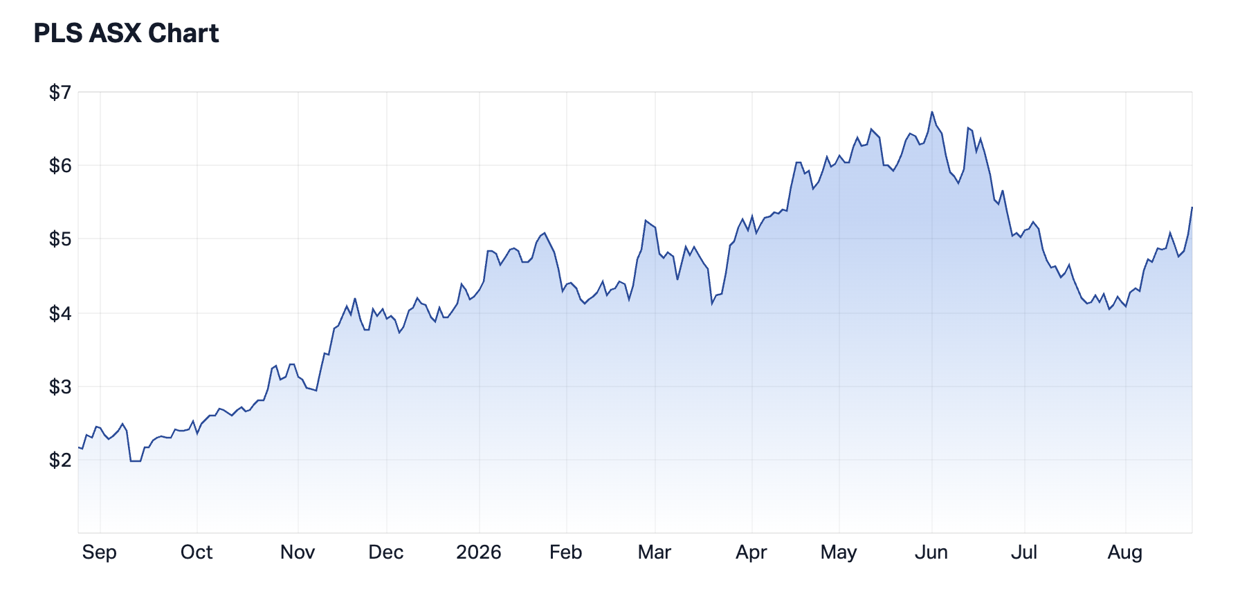 PLS 1-year chart (Source: Market Index)