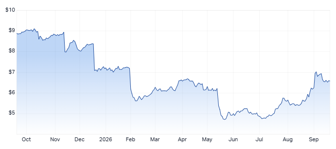 GNC 1-year chart. Source: Market Index