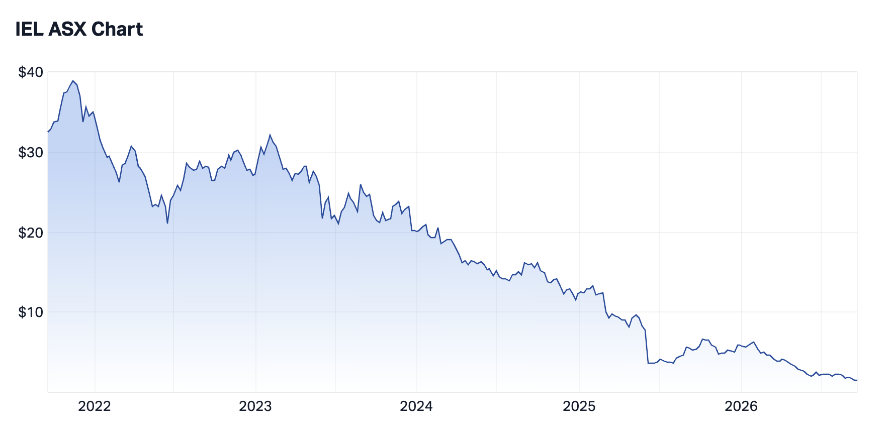 IEL 5-year chart. Source: Market Index