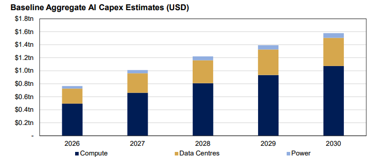 Source: Goldman Sachs, Auscap 