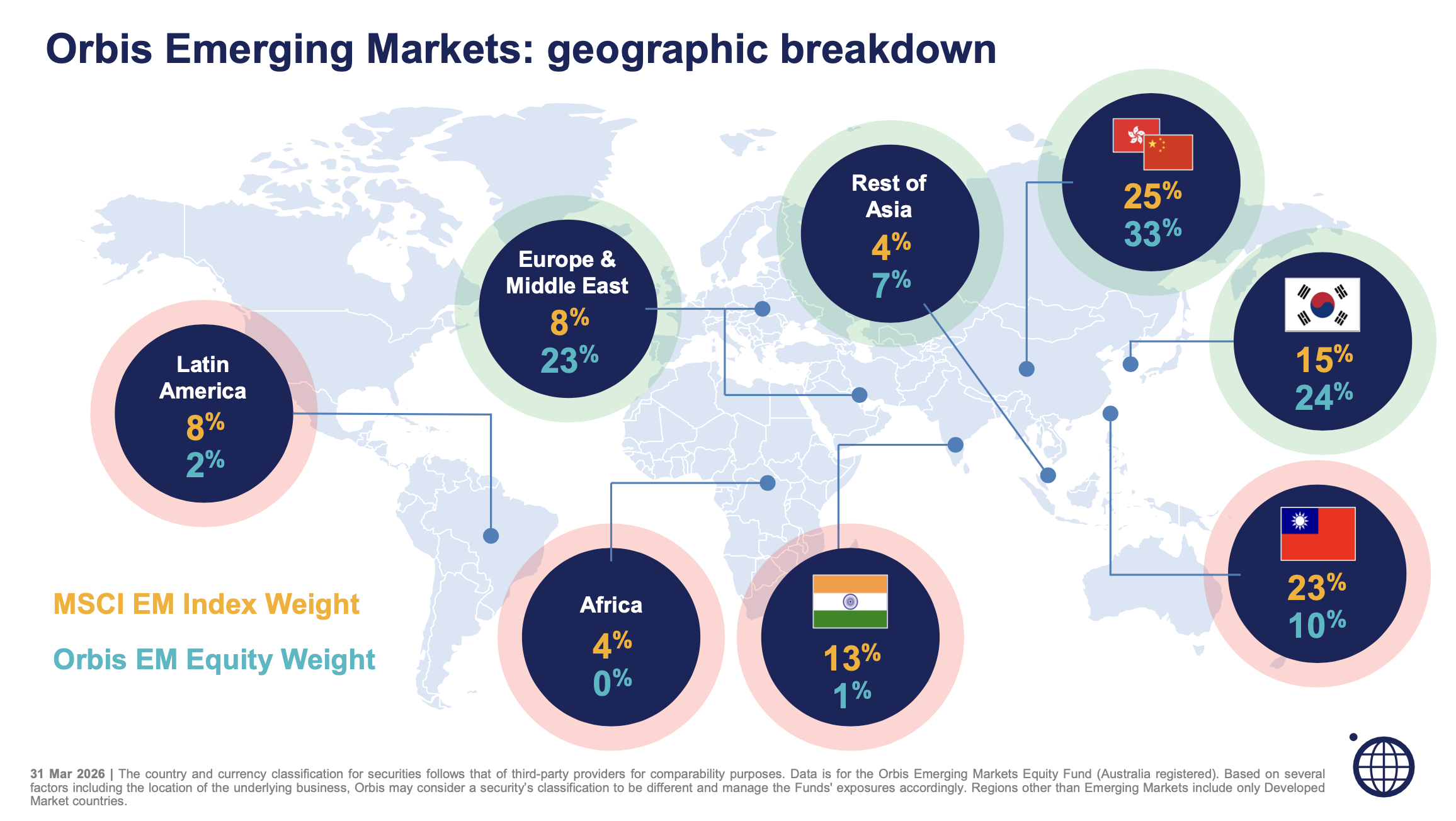 How Orbis is positioned in emerging markets (Source: Orbis)