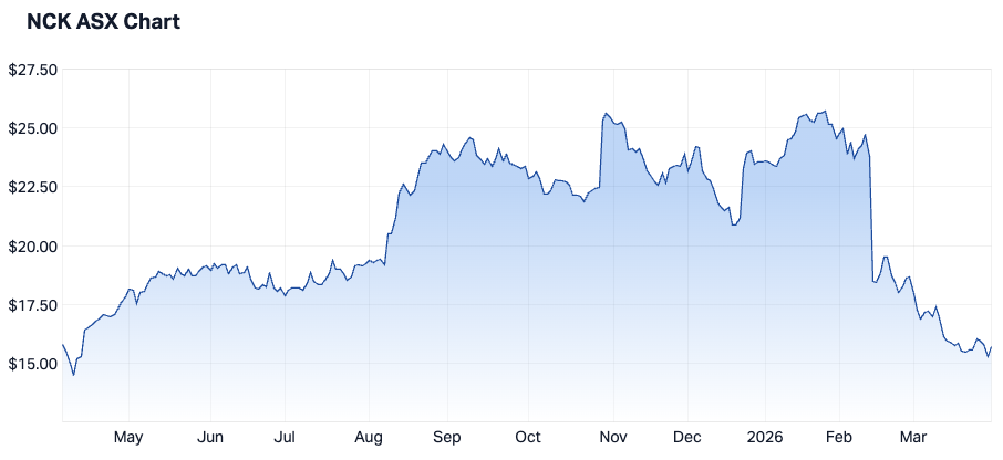 Nick Scali 1-year chart (Source: Market Index)