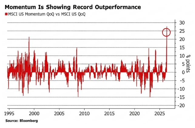 Smith says momentum is at a 30-year high and more extreme than in late 1999 just before the Dotcom bubble burst. "As active fund performance continues to worsen, more people abandon it, producing a pernicious feedback loop," he says.