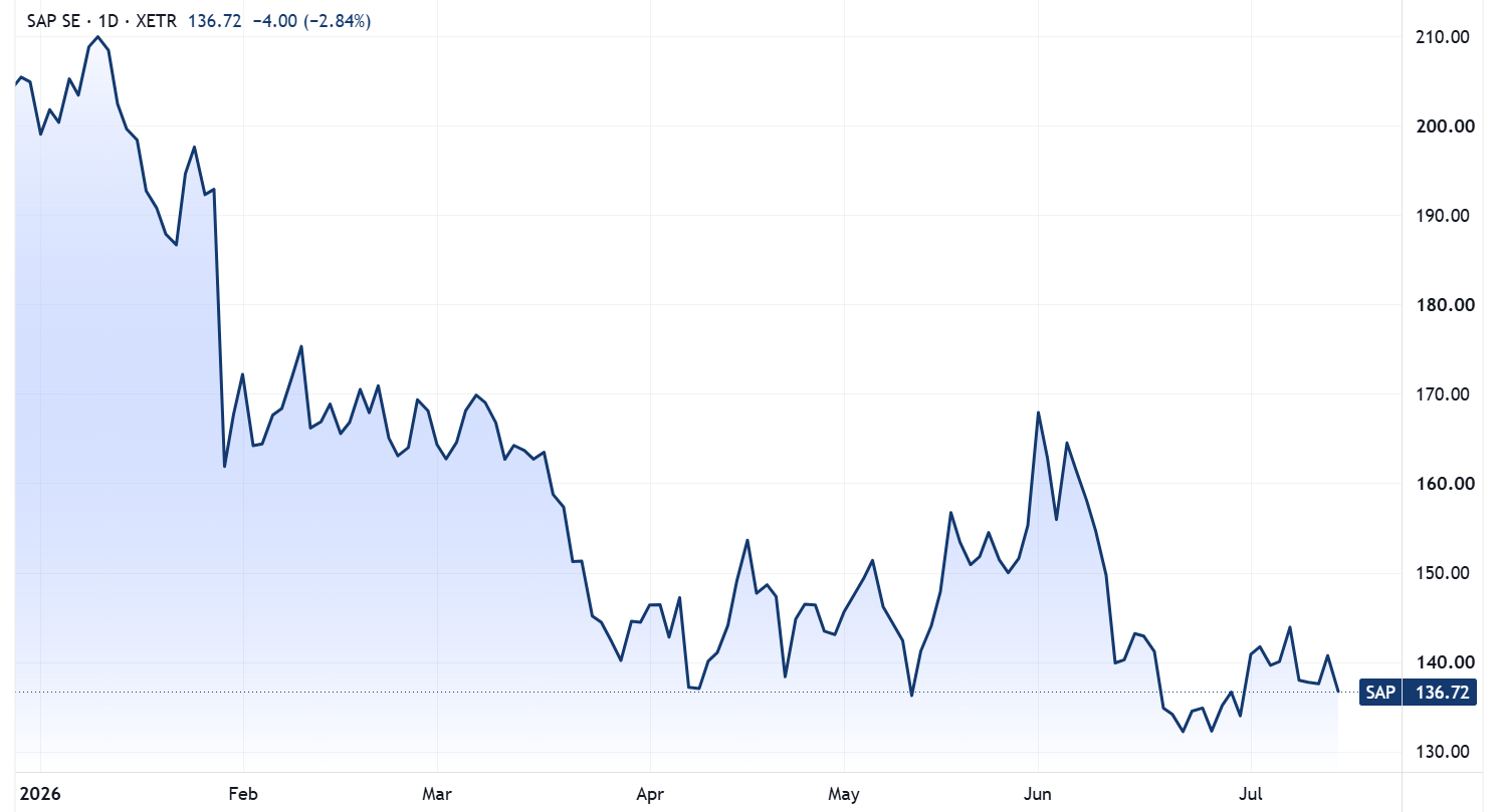 SAP's year-to-date performance. Source: TradingView.