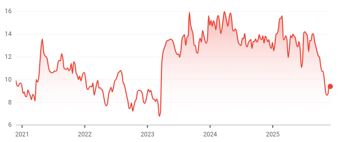 Burford Capital 5-year chart. Source: Google Finance