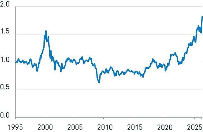 Source: Bloomberg, FIL, as at 31 May 2026.