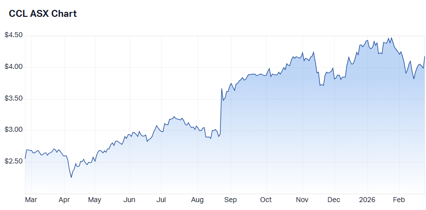 Cuscal's one-year chart (Source: Market Index)