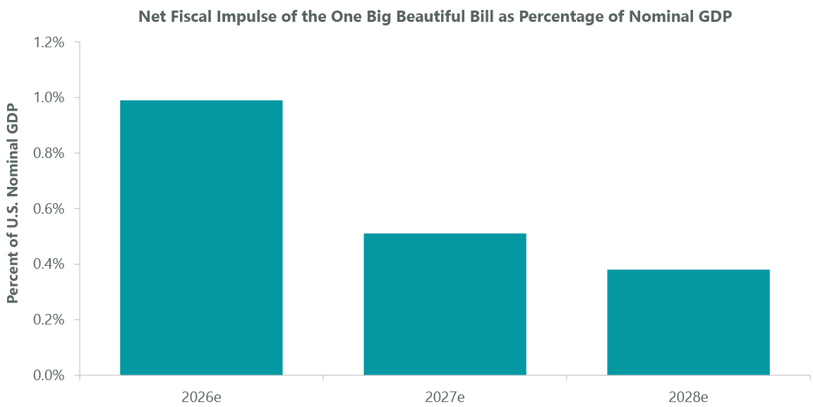 Sources: Wolfe Research, CBO, Macrobond. Based on CBO’s Baseline Budget Projections from January 2025’s report The Budget and Economic Outlook: 2025 to 2035. There is no assurance that any estimate, forecast or projection will be realized.