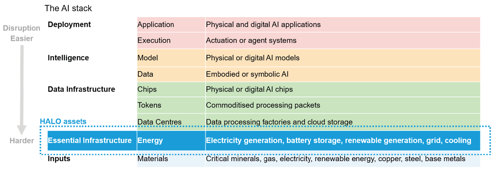 Source: Ausbil, adapted from Social Capital AI stack schematic that adds key resources inputs, and more clearly defines the role of essential infrastructure, as at May 2026.