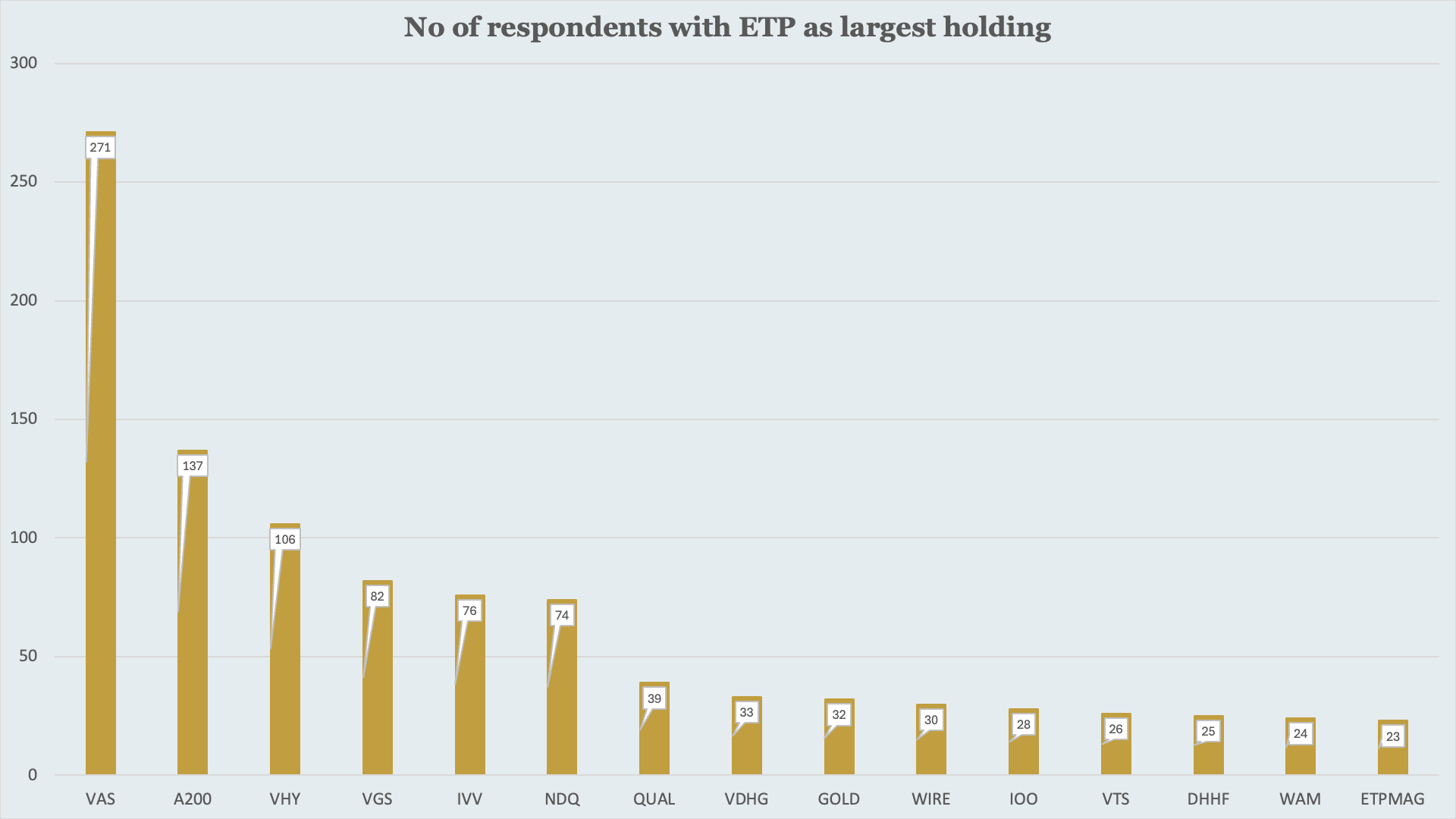 A handful of core ETFs dominate top holdings, with a long tail of smaller, less widely held products.