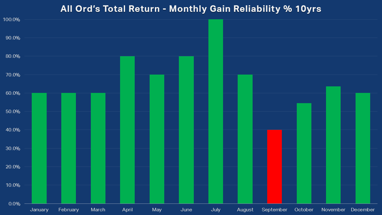 All Ord's Total Return Monthly Gain Reliability percent 10yrs