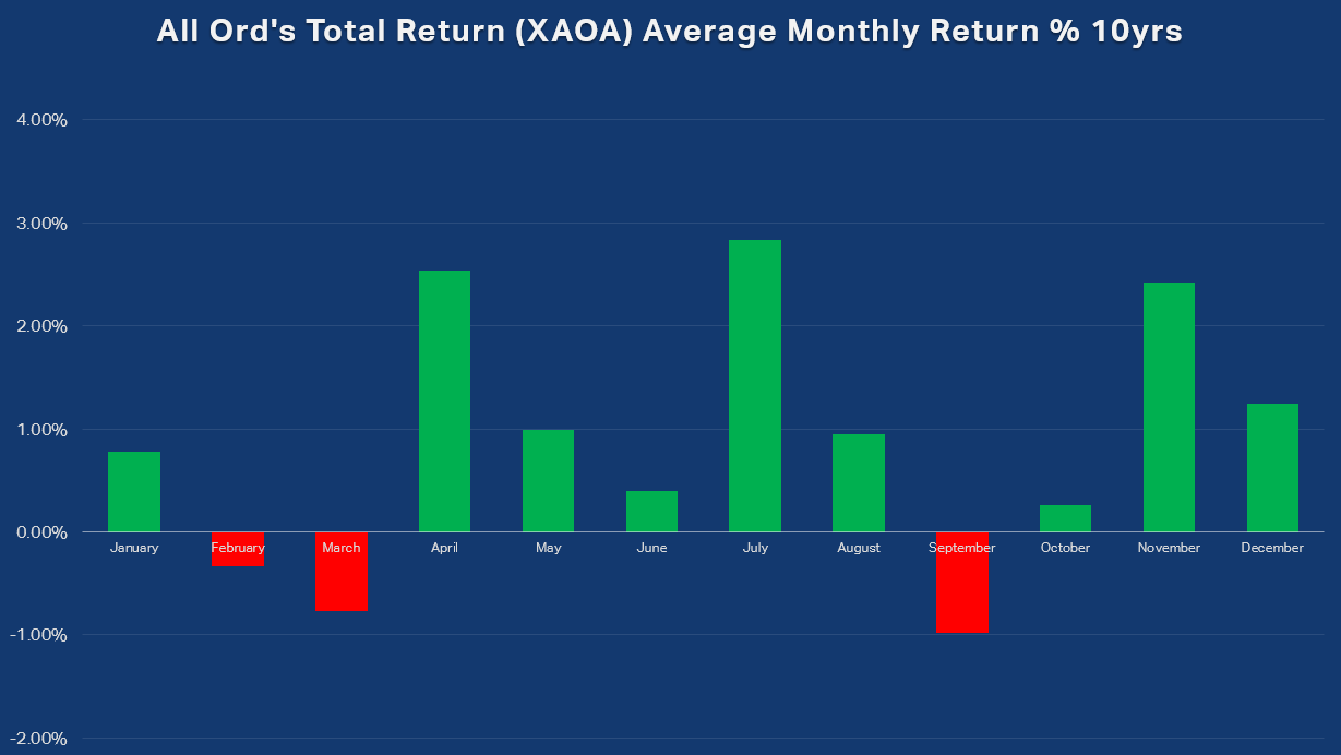 All Ord's Total Return (XAOA) Average Monthly Return percent 10yrs