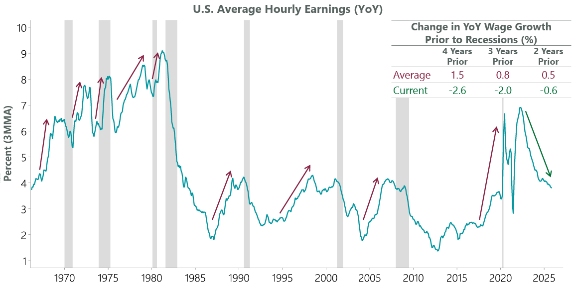 Gray shading marks recessionary periods. As of Dec. 16, 2025, latest available as of Dec. 31, 2025. Sources: US Bureau of Labor Statistics (BLS), NBER, Macrobond.