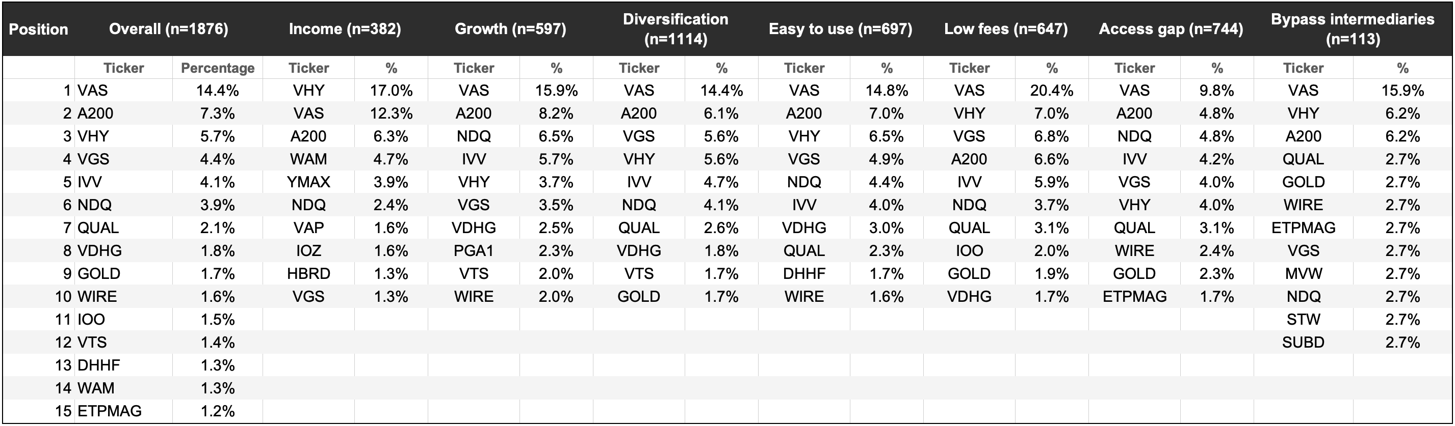 "What are the primary reason(s) you use ETPs?" cross tabulated with "What percentage of your overall portfolio is allocated to your largest ETP holding?". Options: For income, For growth, To access a broadly diversified portfolio, They're easy to use, To bypass financial intermediaries, Low fees, Assets or markets I can't access or lack expertise in, Other (n=446). 