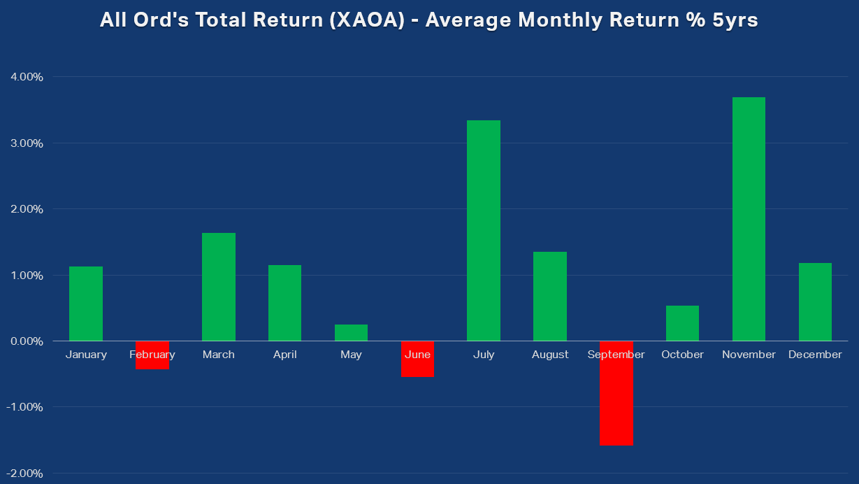 All Ord's Total Return (XAOA) Average Monthly Return percent 5yrs