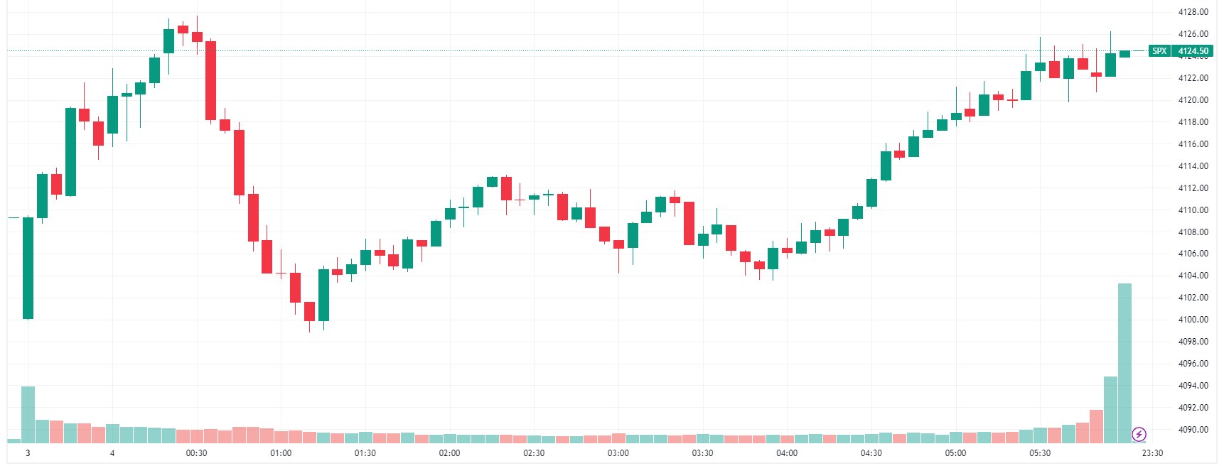 S&P 500 closes towards session highs after a choppy open (Source: TradingView)