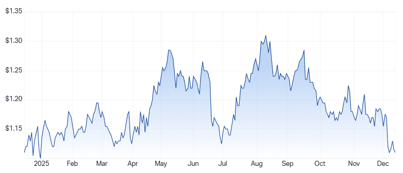 F 1-year chart. Source: Market Index