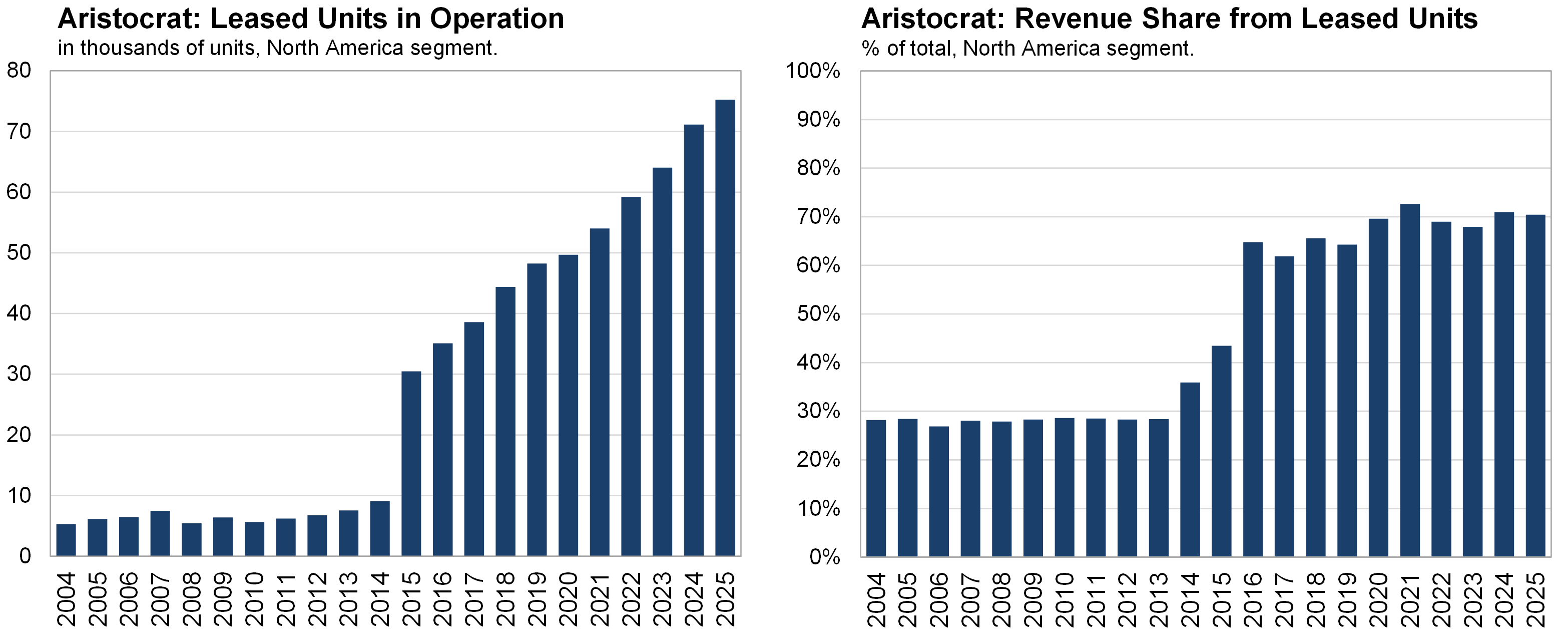 Sources: Aristocrat Leisure, Contrarius Research.
