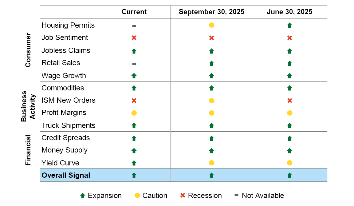 ‘Not Available’ reflects data that has not been updated due to the government shutdown. Data as of Dec. 31, 2025. Sources: BLS, Federal Reserve, Census Bureau, ISM, BEA, American Chemistry Council, American Trucking Association, Conference Board, Bloomberg, CME, FactSet and Macrobond. The ClearBridge Recession Risk Dashboard was created in January 2016. References to the signals it would have sent in the years prior to January 2016 are based on how the underlying data was reflected in the component indicators at the time.