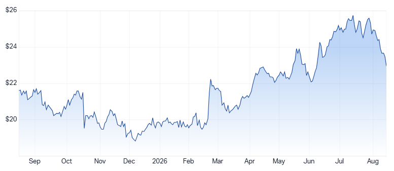 QBE 1-year chart. Source: Market Index