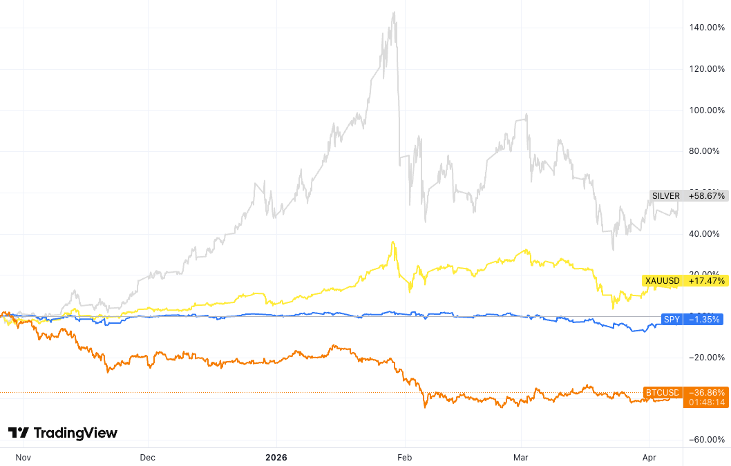 How Bitcoin has performed relative to Gold, Silver and the S&P 500 (Source: TradingView)