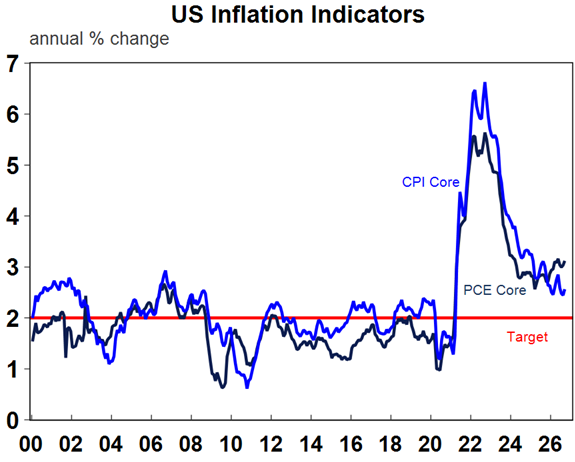 Source: Macrobond, AMP