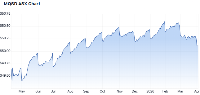 Macquarie Subordinated Debt Active ETF one-year unit price chart (Source: Market Index, note: does not factor income payments)