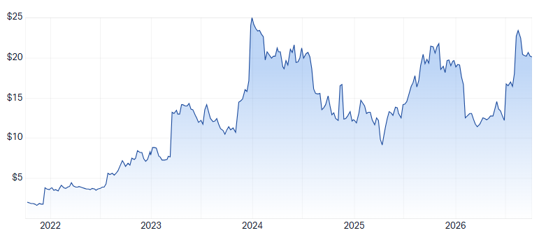 NEU 5-year chart. Source: Market Index