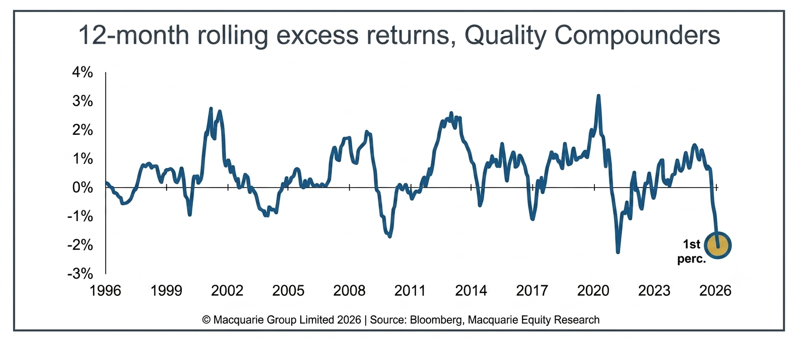 Figure 2, 12-month rolling excess returns, Quality Compounders (ASX300). Source, FactSet, MSCI, Macquarie Research, March 2026.