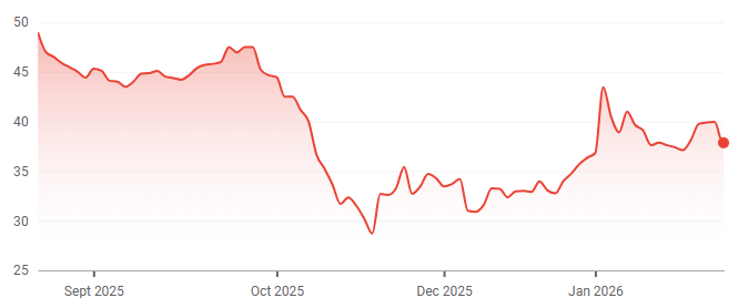 SMG 1-year performance. (Source: Google Finance)