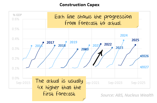 Construction capex isn't as accurate as we need them to be.