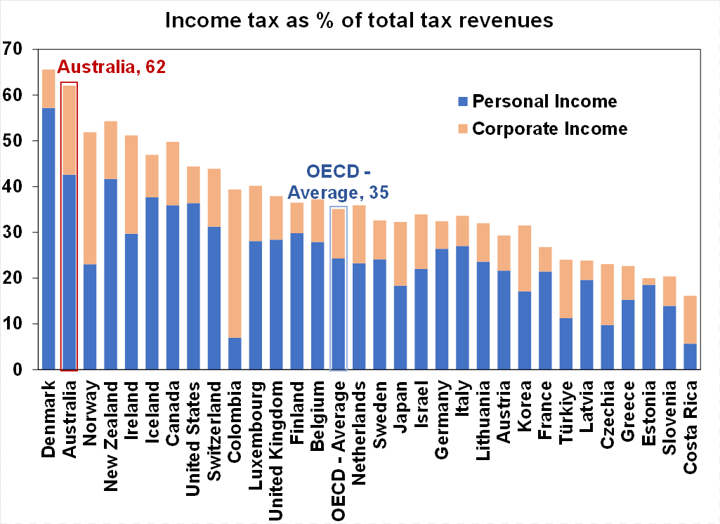 Source: OECD, AMP