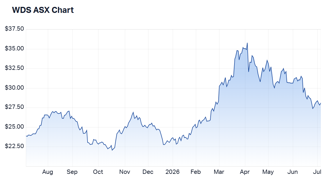 Woodside one-year share price performance (Source: Market Index)