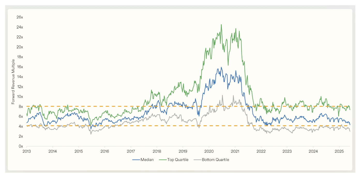 US SaaS Multiples - Bessemer Venture Partners