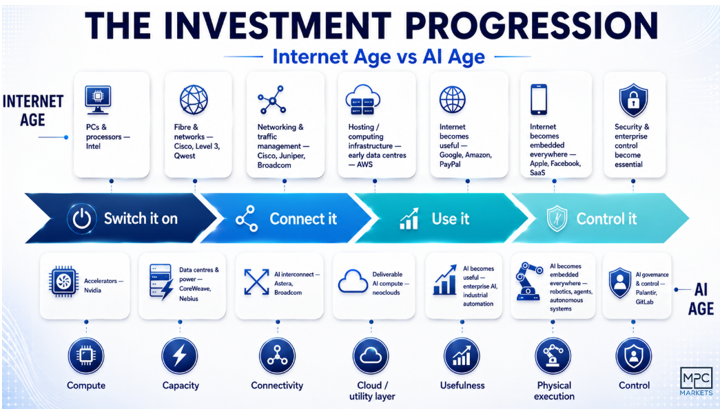 Investment progression: infrastructure first, then the businesses that turn capacity into useful economic output.