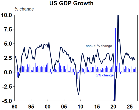 Source: Macrobond, AMP