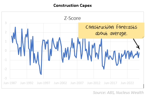 Construction capex forecast is showing average results.