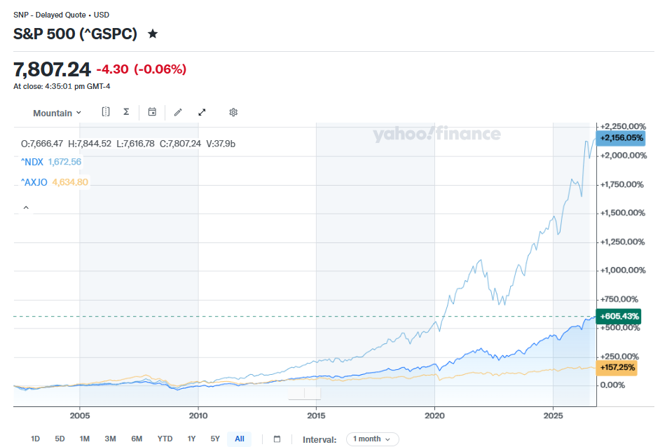 Over 25 years, the ASX 200 has delivered 157.25% of cumulative growth (income not included, yellow line). In contrast, the S&P 500 is over 605% (dark blue line), and the Nasdaq 100 is over 2156% (light blue line). There is simply no contest for long term growth, franked dividends or not.