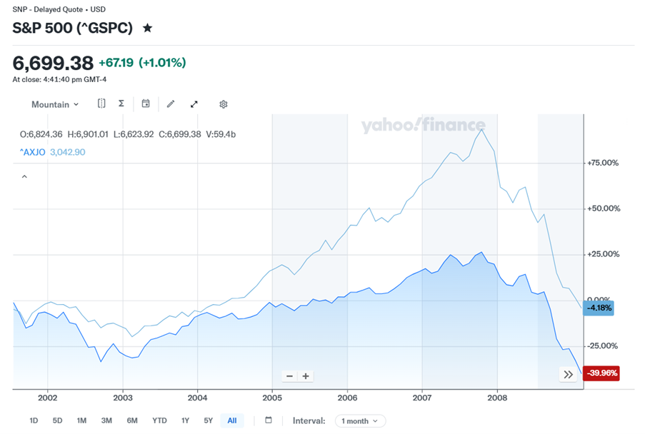 The Chinese buying boom for our commodities leading into 2007 and 2008, iron ore in particular, drove the ASX much higher on a relative basis than the S&P 500, which you can clearly see in this chart. But just as clear is the drive back down.