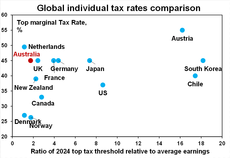 Source: OECD, AMP