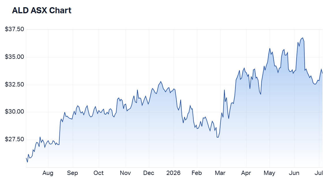 Ampol one-year share price performance (Source: Market Index)