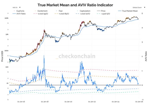 TMM and AVIV Ratio Indicator