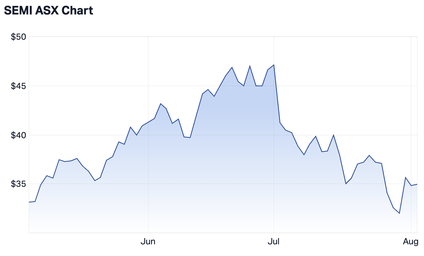 SEMI ETF 3-month chart (Source: Market Index)