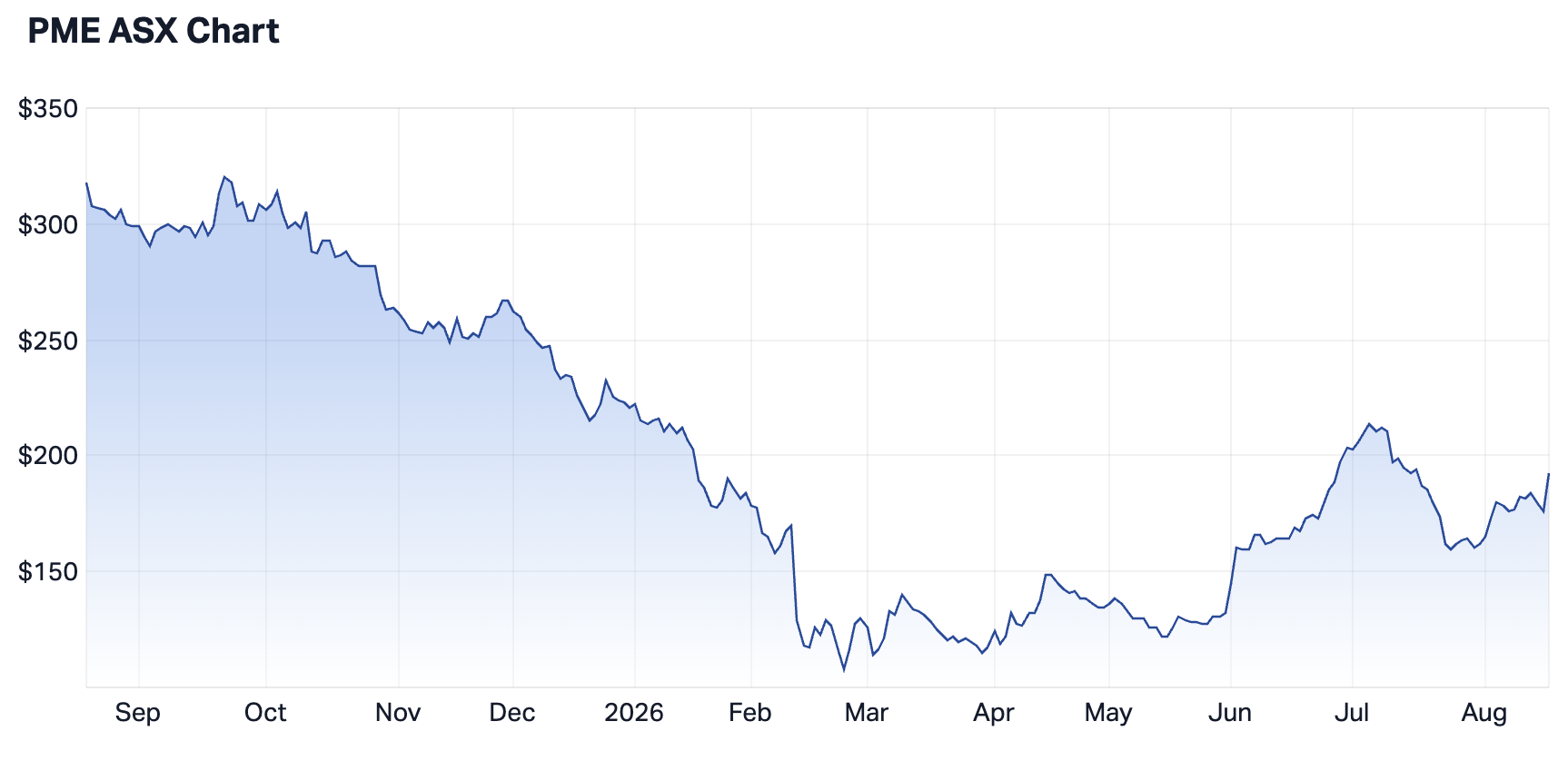 Pro Medicus 1-year chart (Source: Market Index)