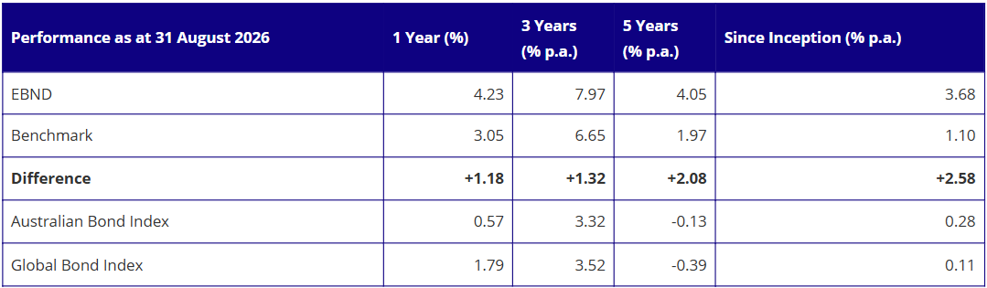 Source: Bloomberg, VanEck. Inception date for EBND is 11 February 2020 and a copy of the factsheet is here. Benchmark is 50% J.P. Morgan Emerging Market Bond Index Global Diversified Hedged AUD and 50% J.P. Morgan Government Bond Emerging Market Index Global Diversified. Australian Bond Index is Bloomberg Aus Bond Composite 0+ Years. Global Bond Index is Bloomberg Global Aggregate Index Hedged into AUD. The table above shows past performance of the Fund from its Inception Date. Results are calculated to the last business day of the month and assume immediate reinvestment of distributions. Fund results are net of management fees and costs, but before brokerage fees or bid/ask spreads incurred when investors buy/sell on the ASX. Returns for periods longer than one year are annualised. Past performance is not indicative of future performance.