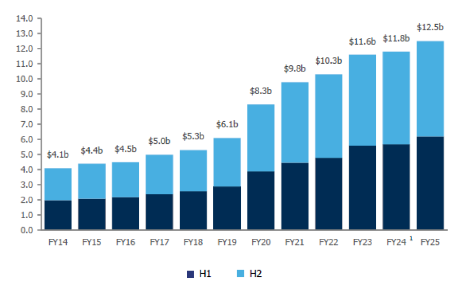 Source: Steadfast, FY 2025 Results Investor Presentation, 28 August 2025. 1 Restated for comparison purposes, with GWP from PSC, Honan and Envestbrokers excluded from 1 July 2023.